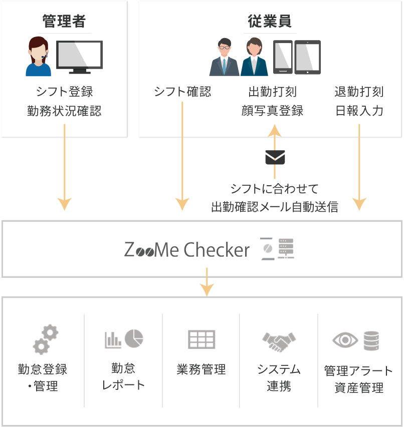 ZooMe Checkerの運用イメージ画像